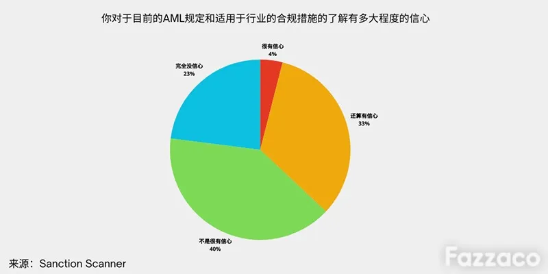 震驚！調查顯示僅4%的金融機構充分了解AML規定