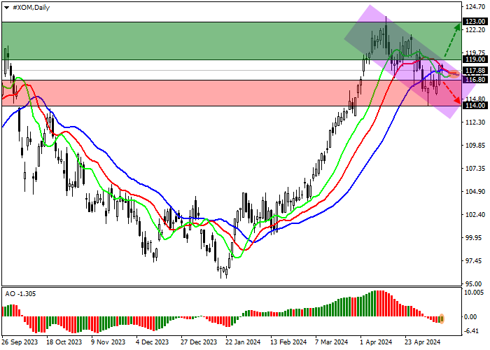 EXXONMOBIL CORP.: ANALISIS TEKNIS