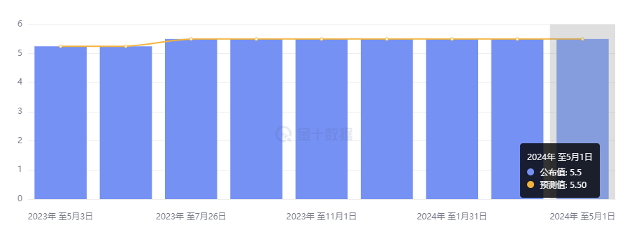 行业动态 | 美联储称抗通胀缺乏进展，如期维持高利率政策