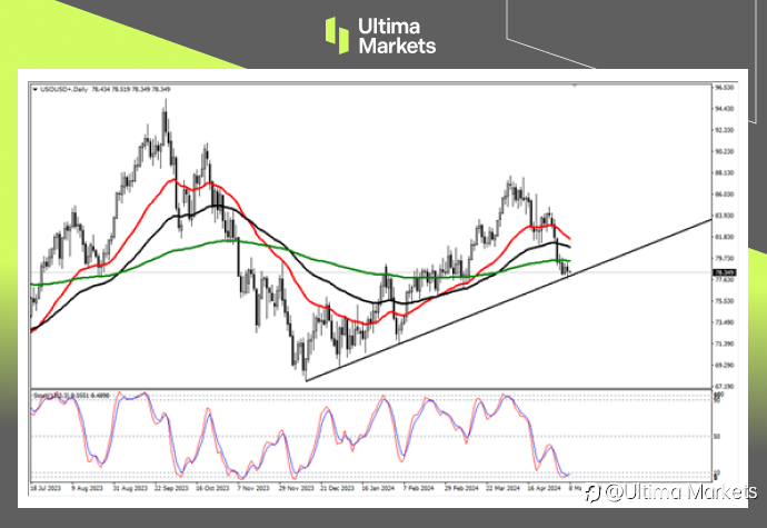Ultima Markets:【行情分析】油价触及关键支撑,下跌趋势稍作休息