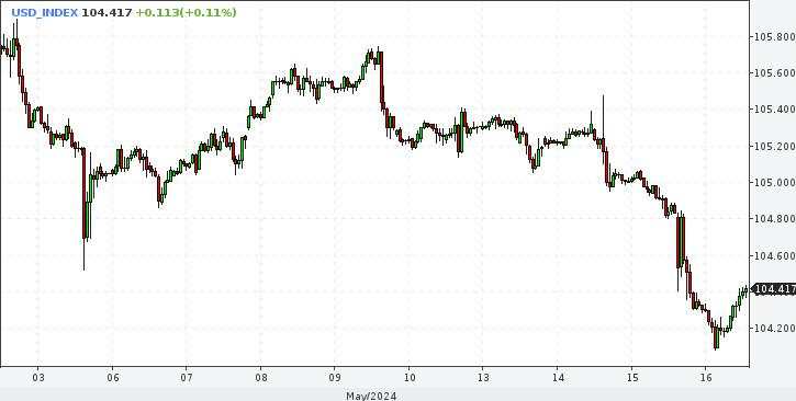 USD kehilangan momentum penurunannya