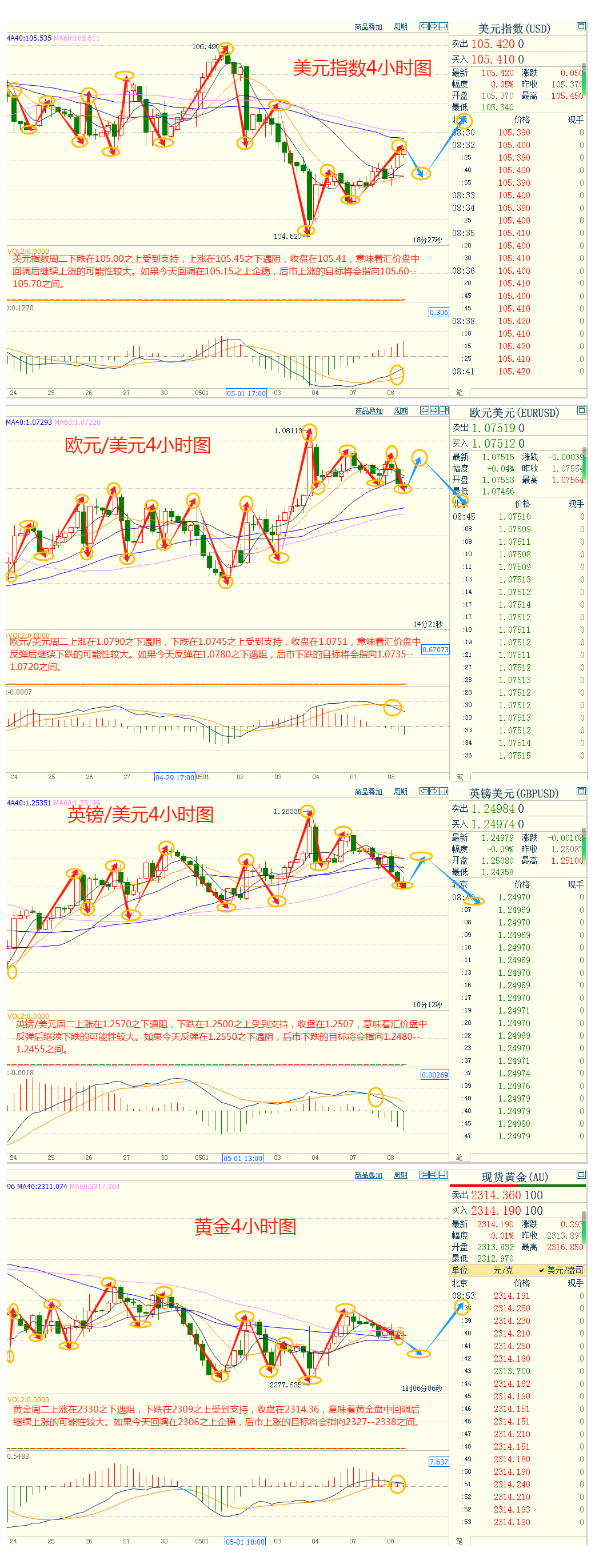 CWG资讯：美联储官员“鹰派”讲话刺激， 美元周二上涨，黄金小幅回落，关注FED官员讲话