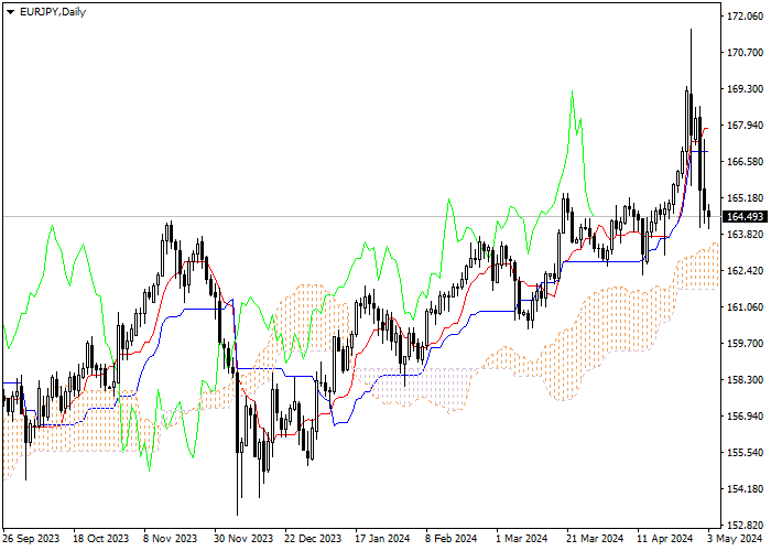 EUR/JPY: ANALISIS INDIKATOR ICHIMOKU
