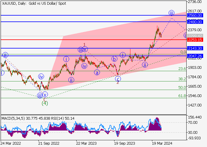 XAU/USD: WAVE ANALYSIS
