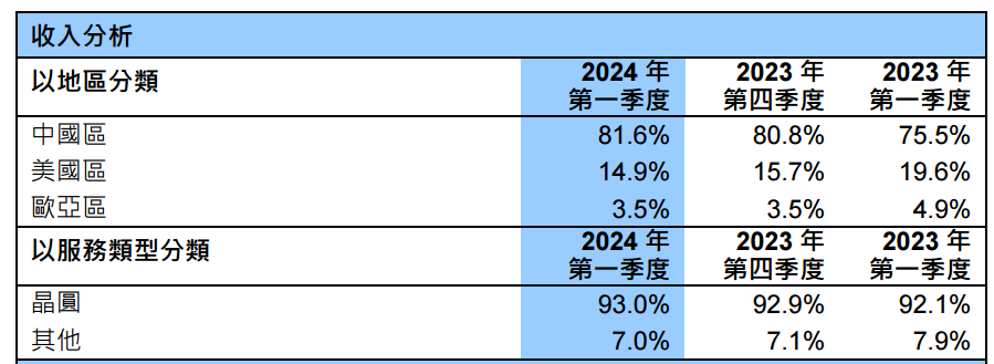ATFX港股:中芯国际一季度出货179 万片 8 英寸晶圆