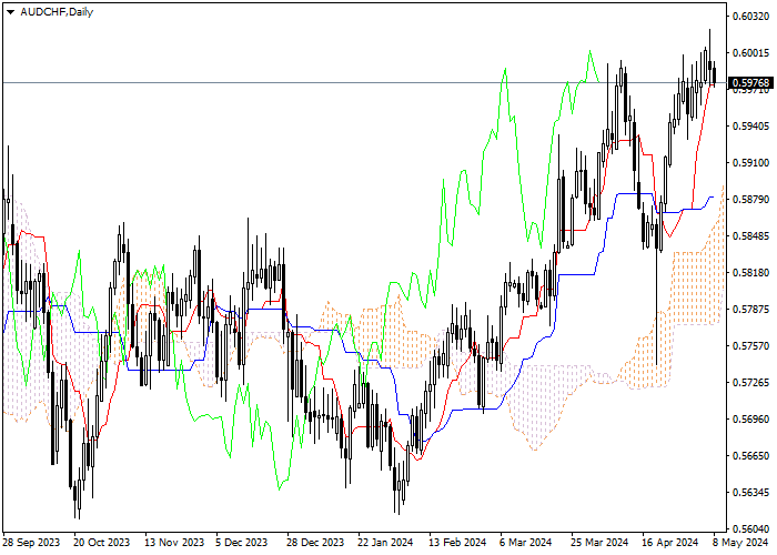 AUD/CHF: ANALISIS INDIKATOR ICHIMOKU