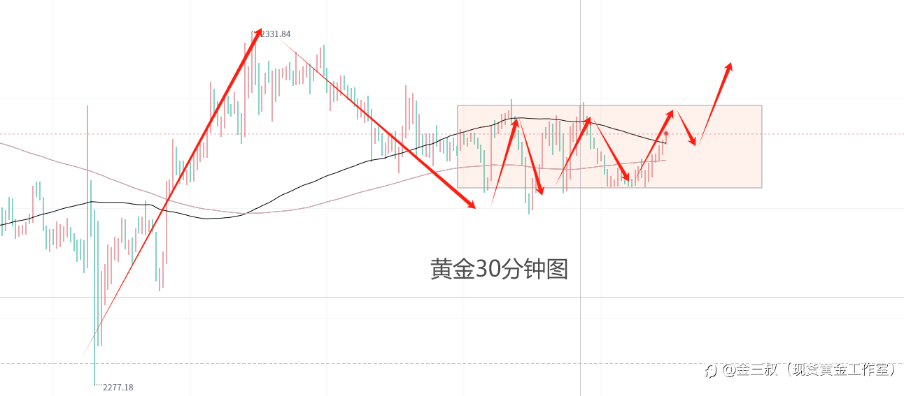 5.9黄金日线诱空2305依旧分水岭！
