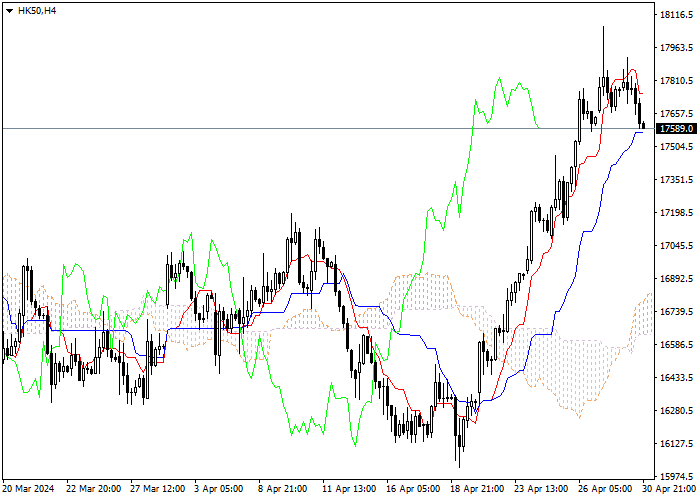 HK50: ANALISIS INDIKATOR ICHIMOKU