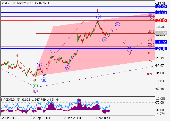 THE WALT DISNEY CO.: WAVE ANALYSIS