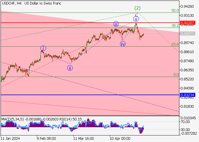 USD/CHF: ANALISIS GELOMBANG