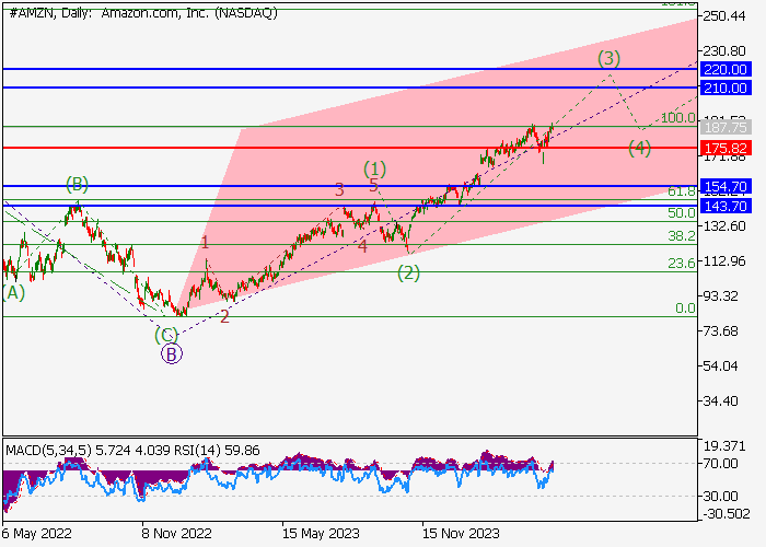 AMAZON.COM INC.: WAVE ANALYSIS