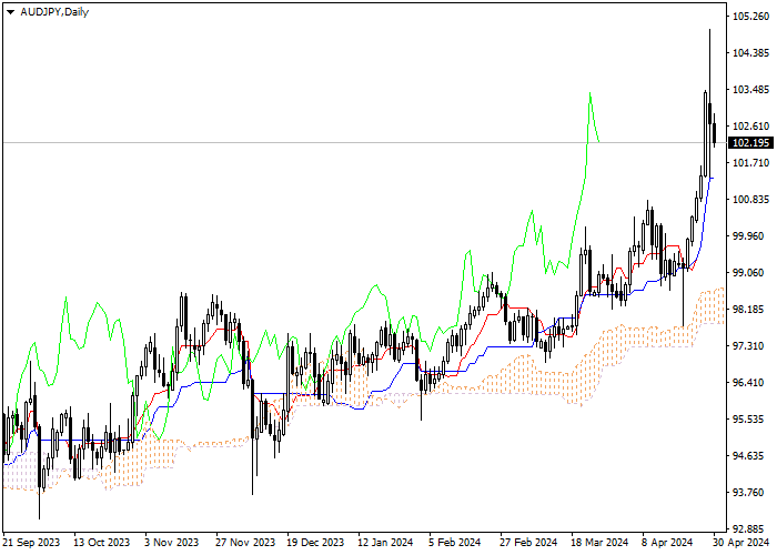 AUD/JPY: ANALISIS INDIKATOR ICHIMOKU