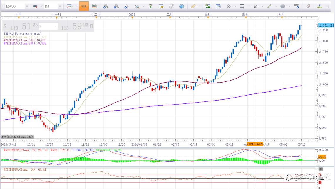 [福汇市场快讯 2024-05-16]三大美股指齐创历史新高，黄金逼近$2400，USD/JPY下破154