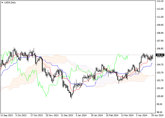 USDX: ICHIMOKU INDICATORS ANALYSIS