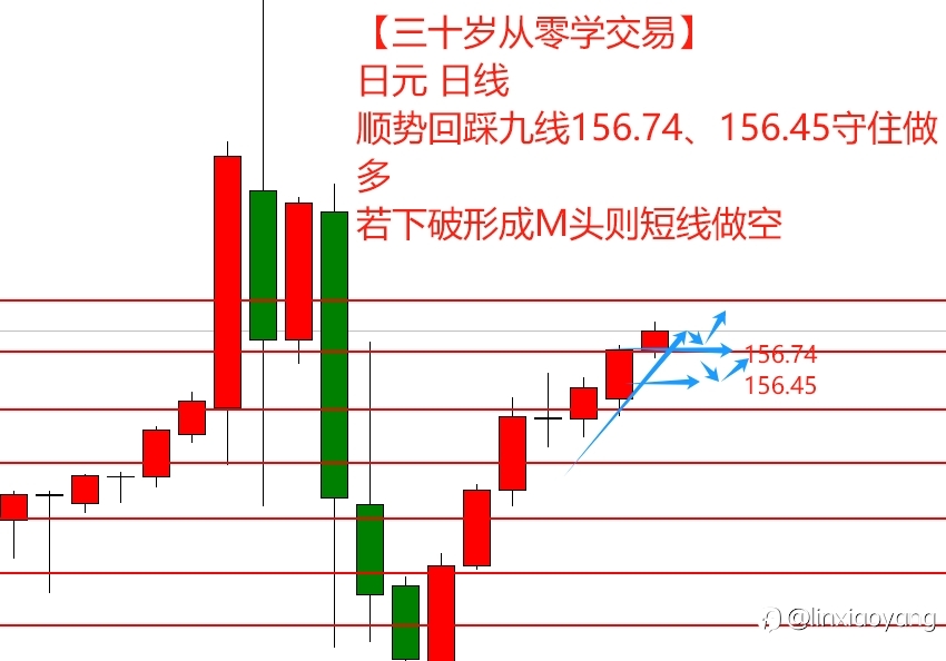 【三十岁从零学交易】边做边学(3):涨势出现M头多头崩溃