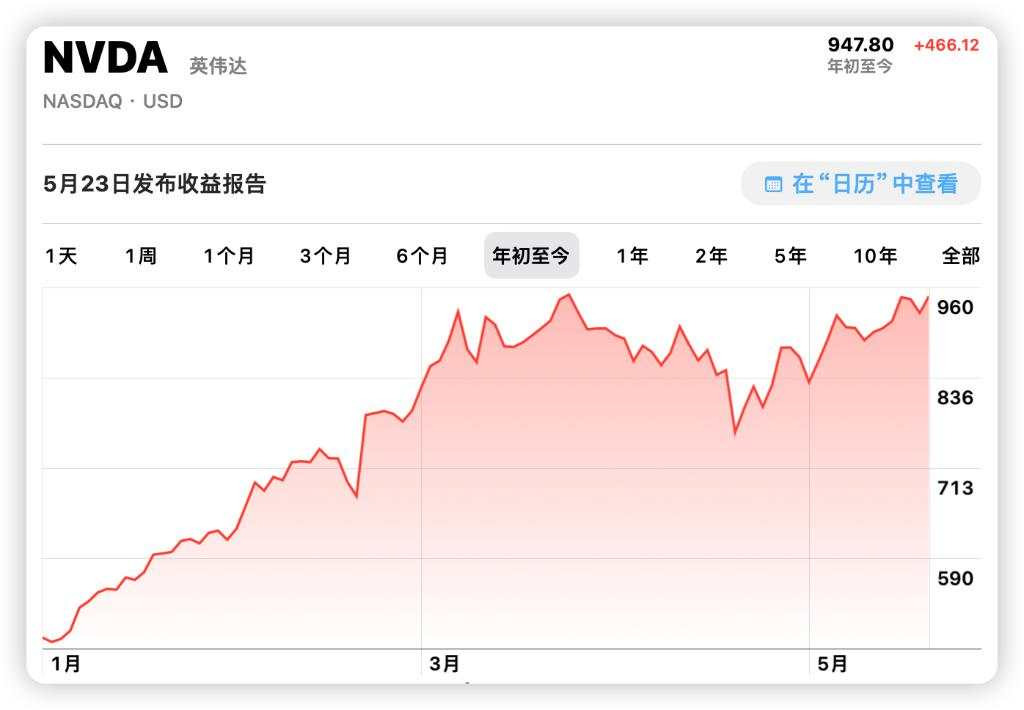 财报影响有多大？期权市场赌英伟达股价波动会超10%！