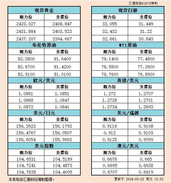 瑞郎 汇通 阻力位 白银 日元 欧元