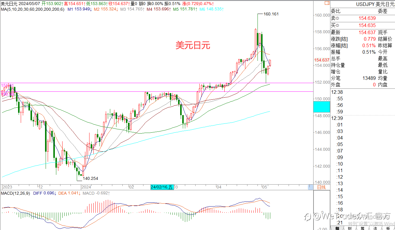 WeTrade 每日汇评>>王萍-策略分析：非美震荡运行中