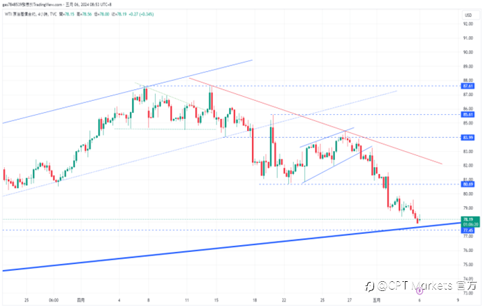 CPT Markets 【行情快报】黄金技术指标显示潜在风险！ 利空因素密集冲击，油市急速失温!