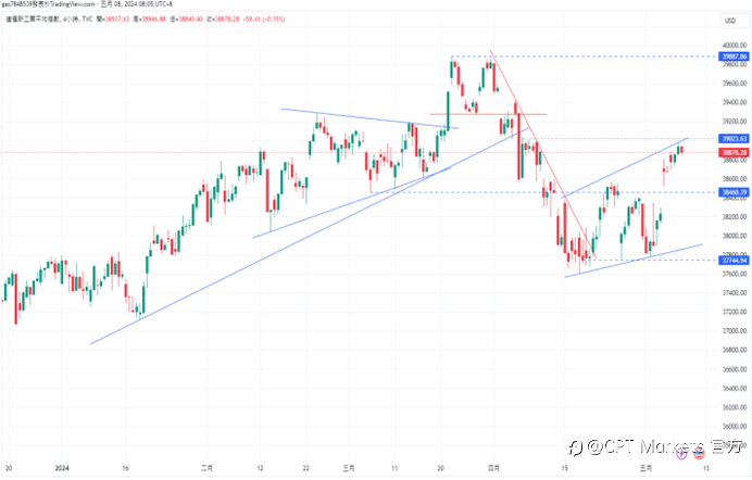 CPT Markets 【行情快报】Neel Kashkari放鹰，道琼惊险连5红! 欧洲零售销售增长超预期!
