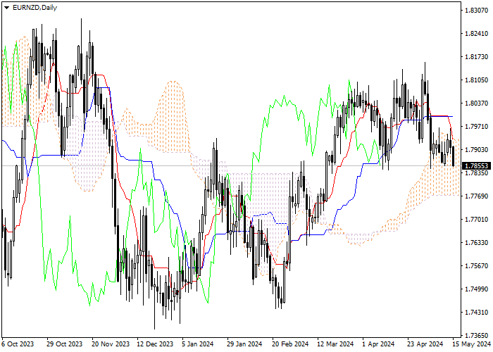 EUR/NZD: ICHIMOKU INDICATORS ANALYSIS
