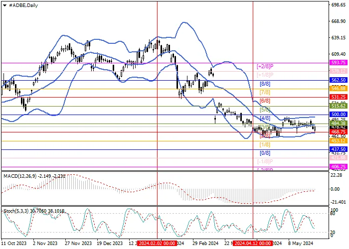 ADOBE INC.: MURREY ANALYSIS