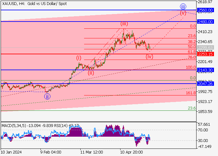 XAU/USD: WAVE ANALYSIS
