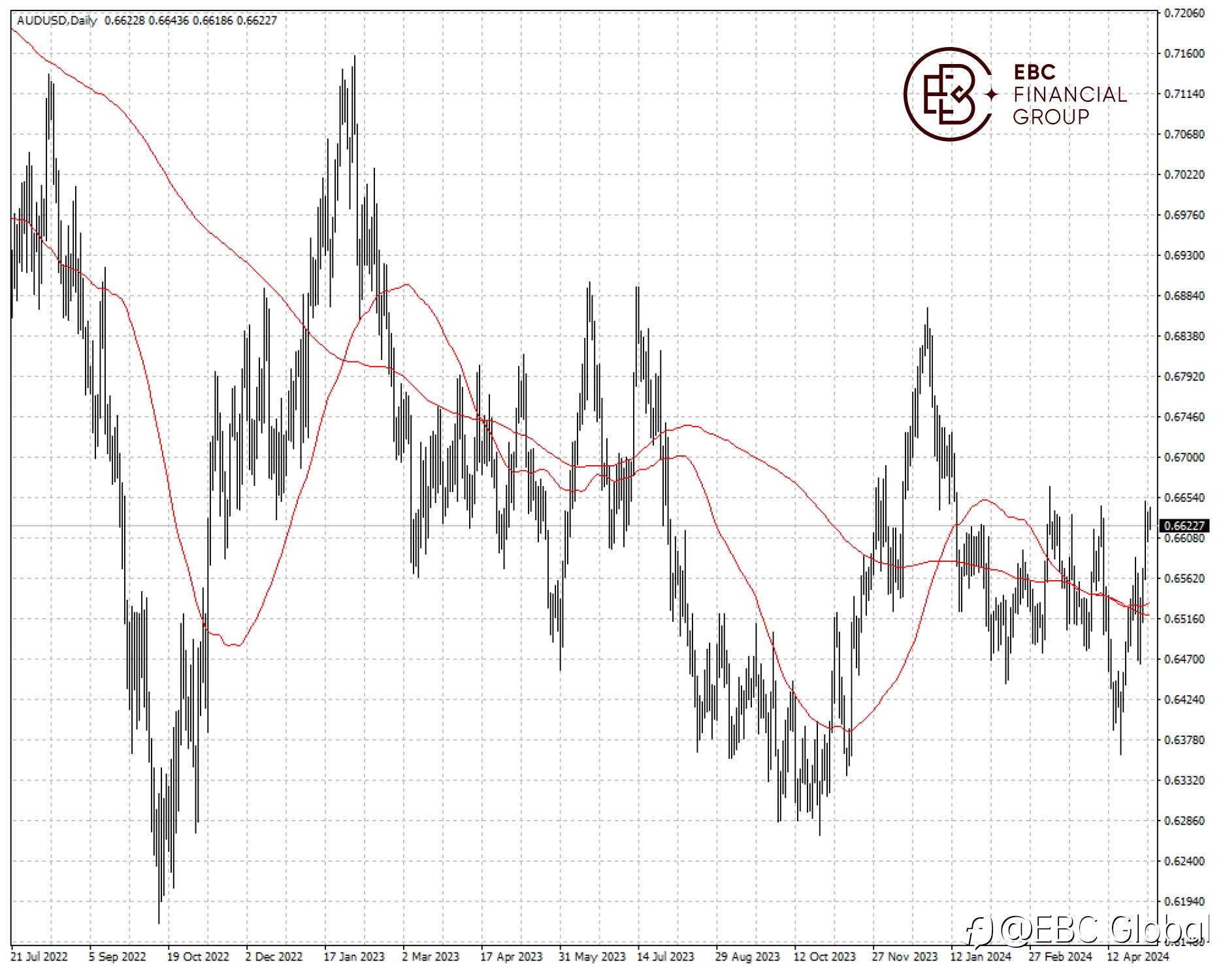 EBC Markets Briefing | Australian dollar on edge ahead of RBA call