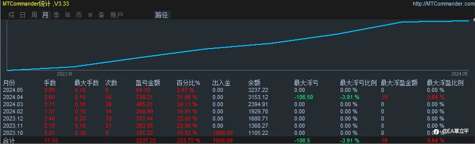 趋势信号二黄金不同比例账户统计