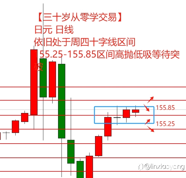 【三十岁从零学交易】边做边学(2):上涨趋势明确,牢记突破与回踩