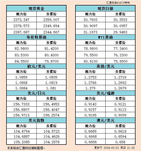 5月23日美市支撑阻力：金银原油+美元指数等六大货币对