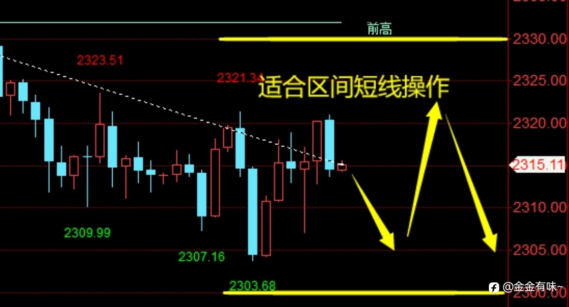 黄金今日策略