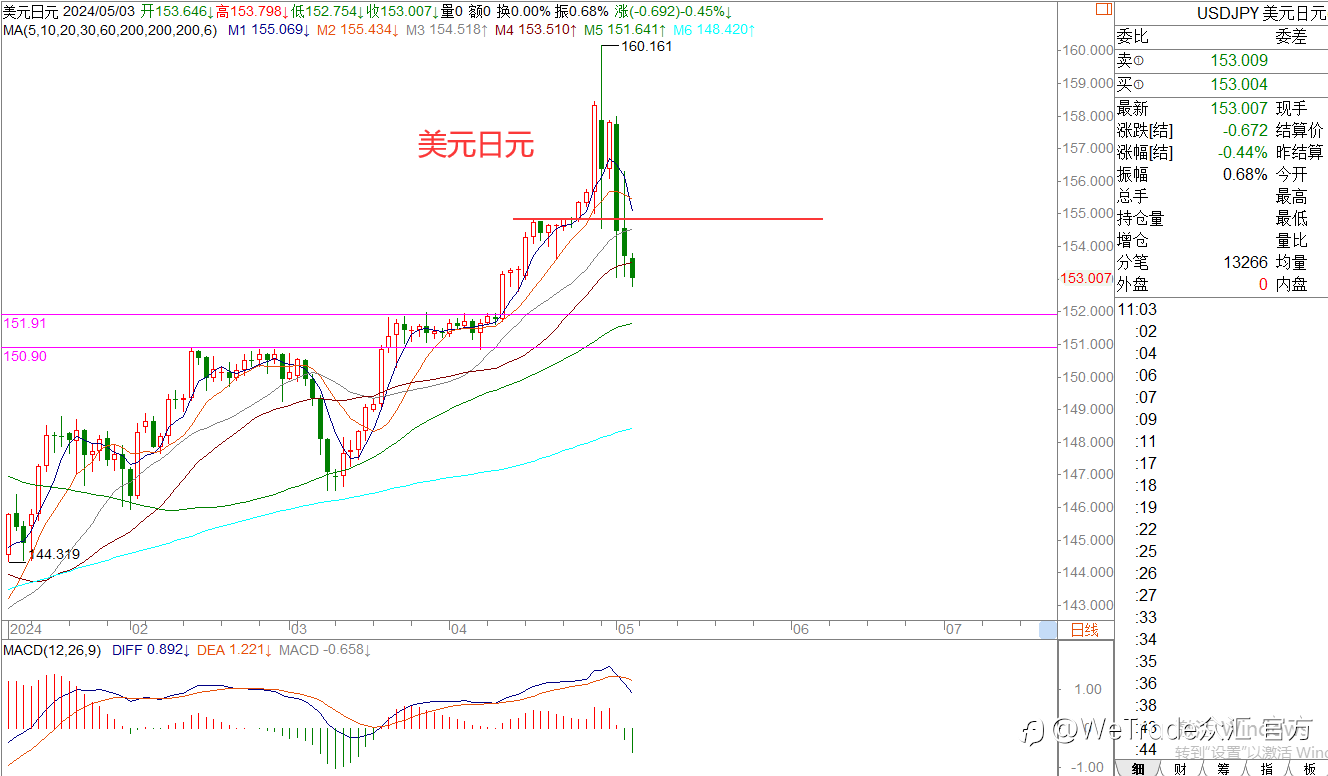 WeTrade 每日汇评>>王萍-策略分析：欧美英镑日内震荡稍偏多