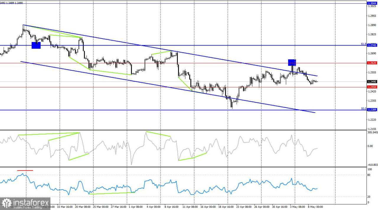 GBP/USD. 9 Mei. Bulls Khawatir Dengan Retorika lunak Bailey