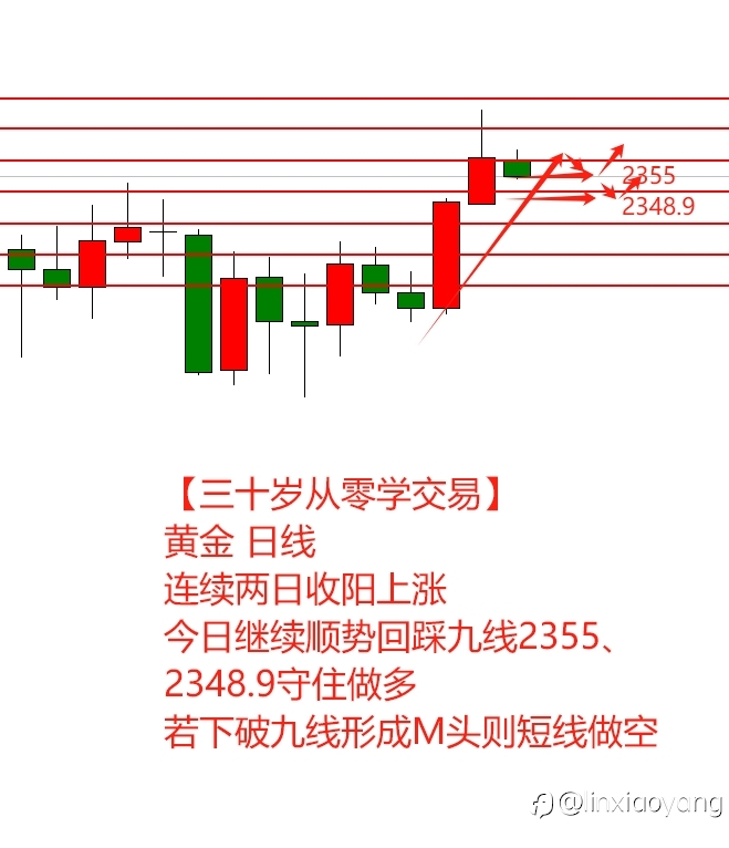 【三十岁从零学交易】边做边学(2):上涨趋势明确,牢记突破与回踩