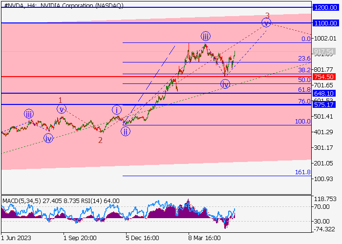 NVIDIA CORP.: WAVE ANALYSIS