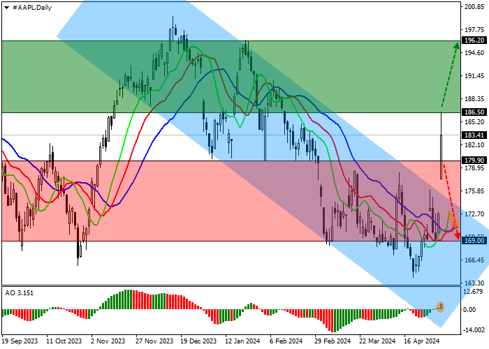 APPLE INC.: ANALISIS TEKNIS