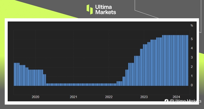 Ultima Markets：【市场热点】美联储维持利率不变，鲍威尔表示不会再升息
