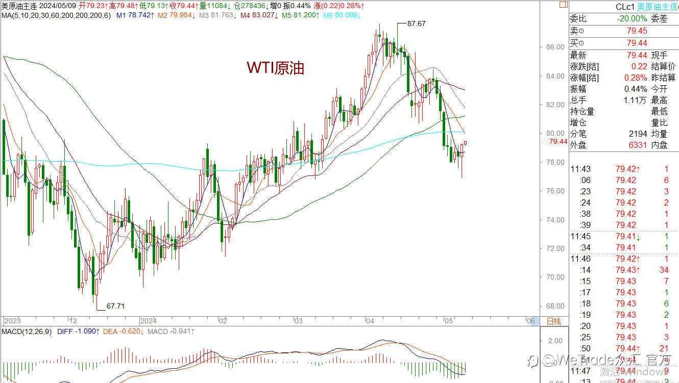 WeTrade 每日汇评>>王萍-策略分析:原油日内止跌运行