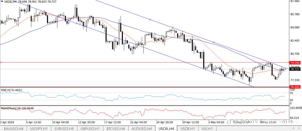 KVB phân tích thị trường USOIL/USD 14/5/2024