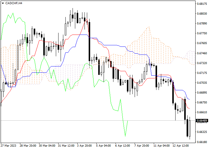 CAD/CHF: ANALISIS INDIKATOR ICHIMOKU