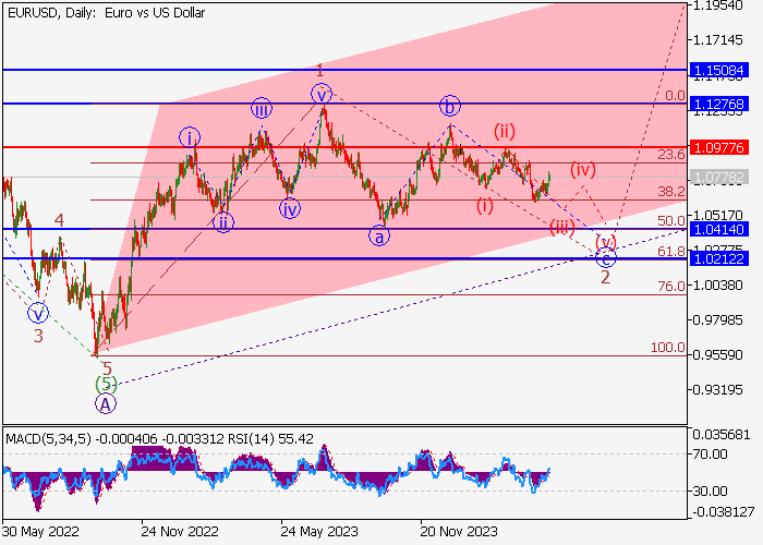 EUR/USD: WAVE ANALYSIS