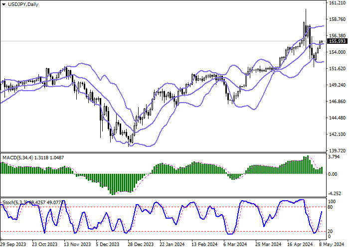 USD/JPY: AMERICAN CURRENCY IS ACTIVELY REGAINING LOST GROUND