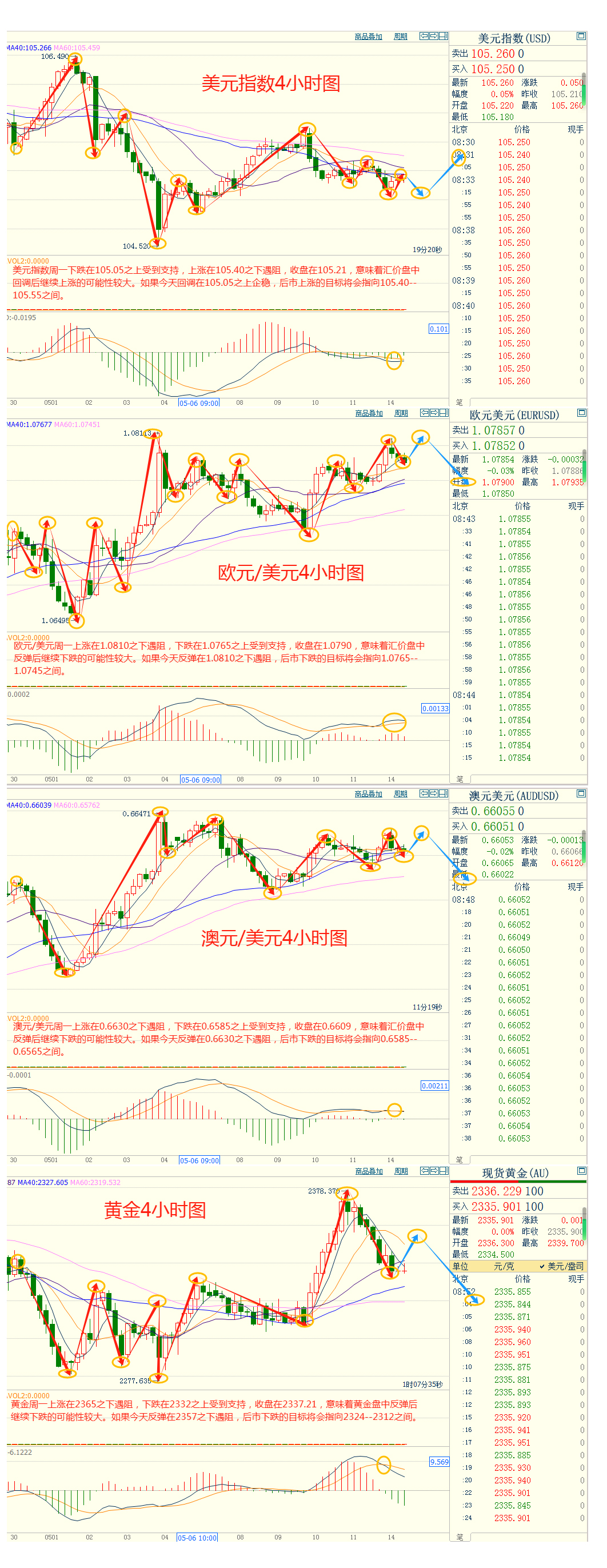 CWG资讯:市场预计美国CPI回落,美元指数周一下跌;黄金因获利了结下跌1%,投资者等待本周的关键通胀数据为今年