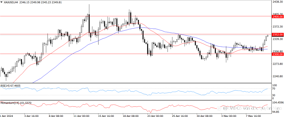 XAU/USD phân tích thị trường ngày 10/5/2024