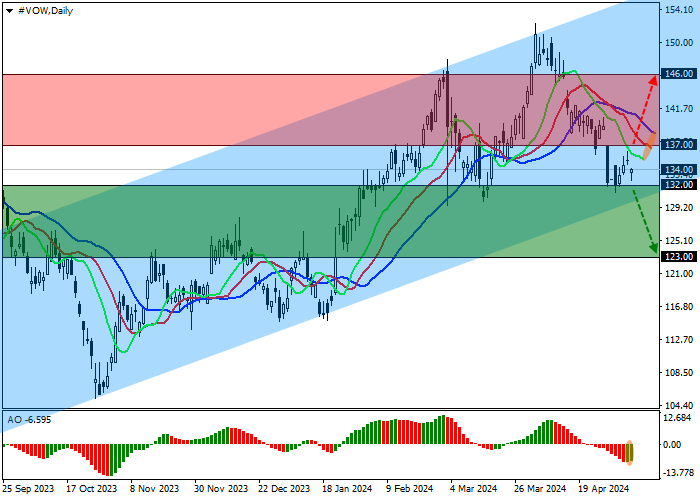 VOLKSWAGEN AG: TECHNICAL ANALYSIS