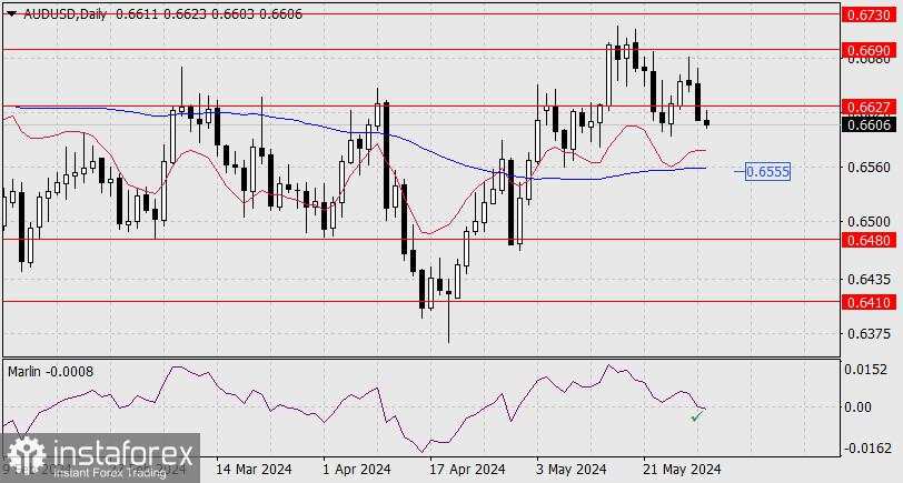 Prakiraan dari AUD/USD pada 30 Mei, 2024