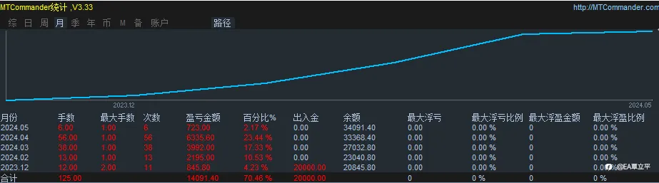 趋势信号二黄金不同比例账户统计