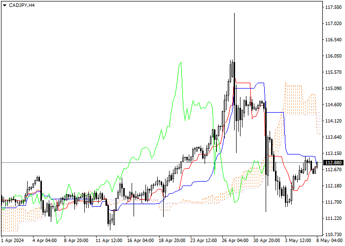 CAD/JPY: ICHIMOKU INDICATORS ANALYSIS