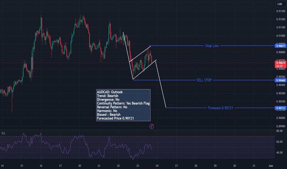 AUDCAD: Outlook